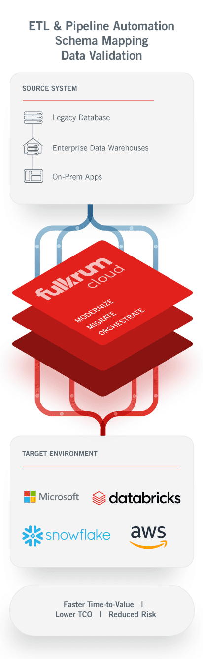 FulkrumCloud framework diagram for ETL automation